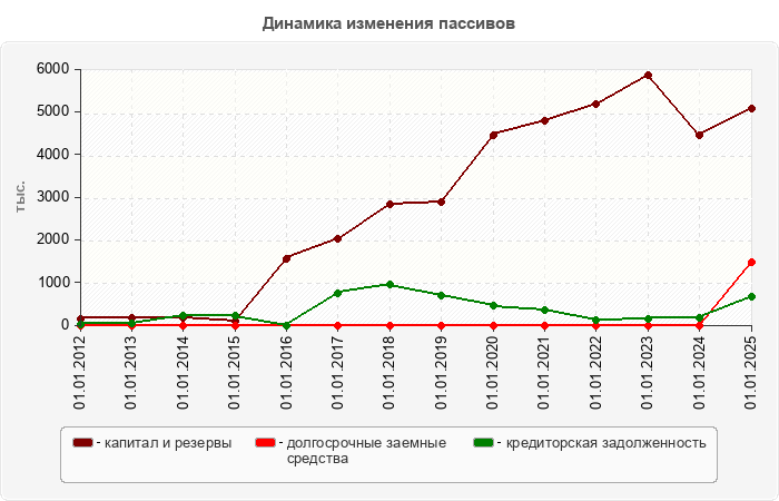 Динамика изменения пассивов
