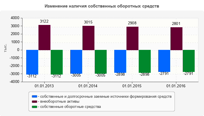 Изменение наличия собственных оборотных средств