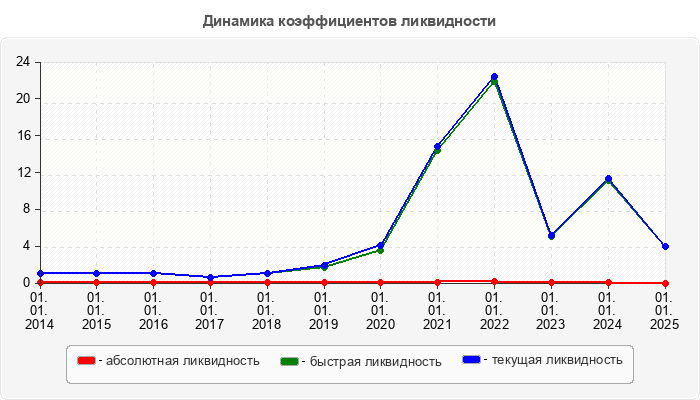 Динамика коэффициентов ликвидности