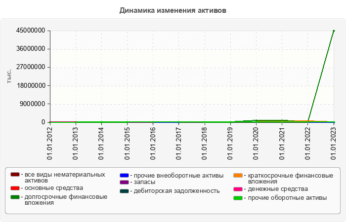 Динамика изменения активов