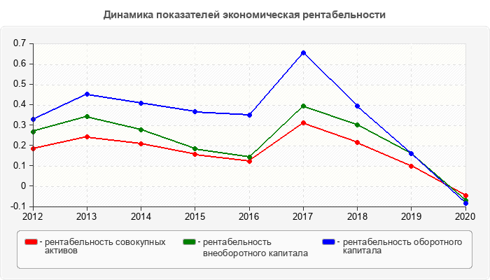 Динамика показателей экономическая рентабельности