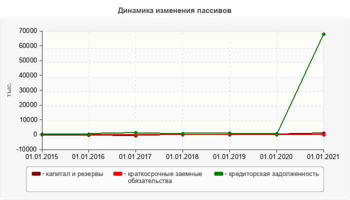 Динамика изменения пассивов
