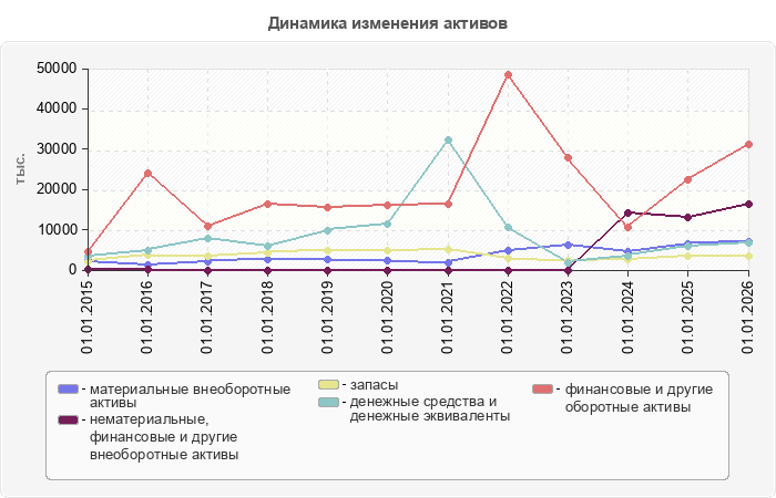 Динамика изменения активов