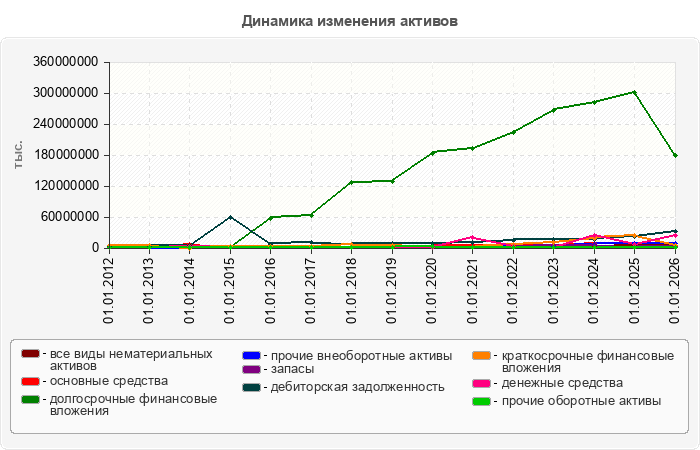 Динамика изменения активов