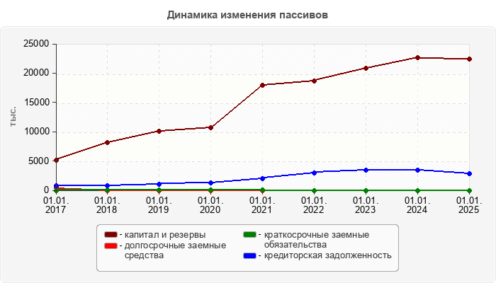 Динамика изменения пассивов