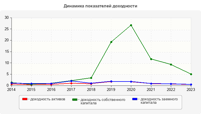 Динамика показателей доходности