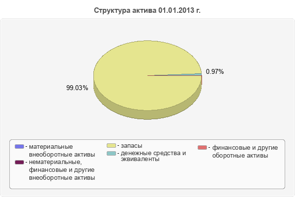 Структура актива 01.01.2013 г.