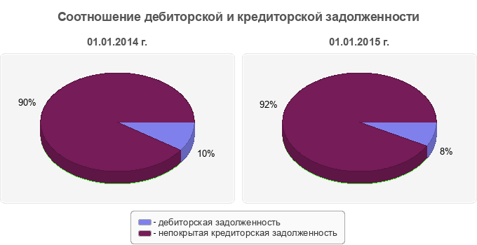Соотношение дебиторской и кредиторской задолженности