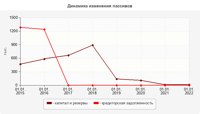 Динамика изменения пассивов