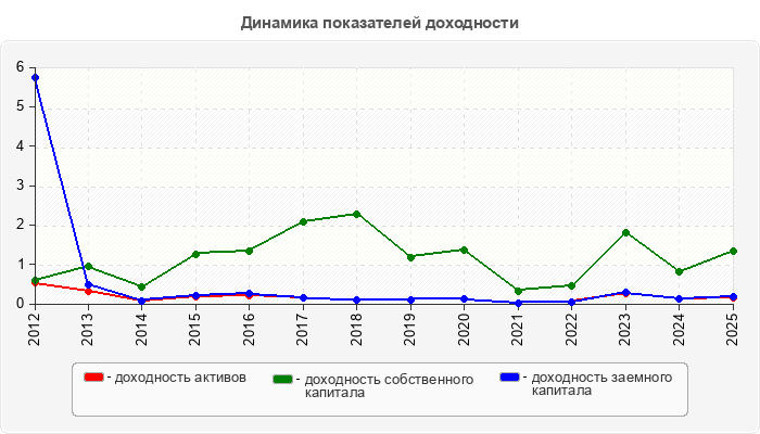 Динамика показателей доходности
