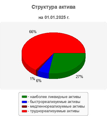 Структура актива