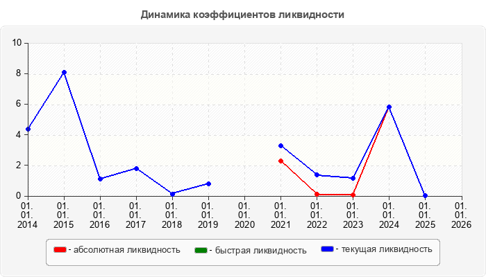 Динамика коэффициентов ликвидности