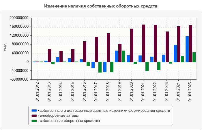Изменение наличия собственных оборотных средств