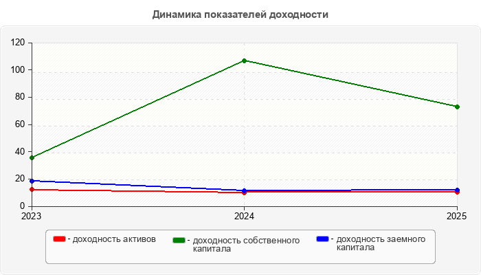 Динамика показателей доходности
