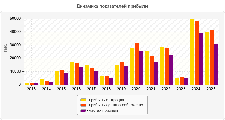 Динамика показателей прибыли