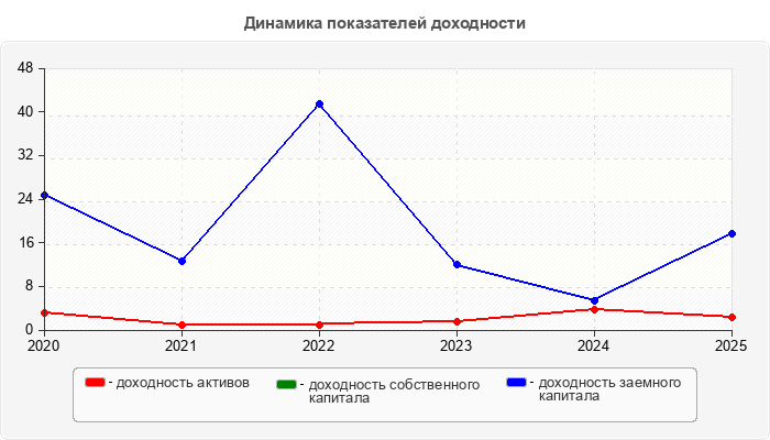 Динамика показателей доходности