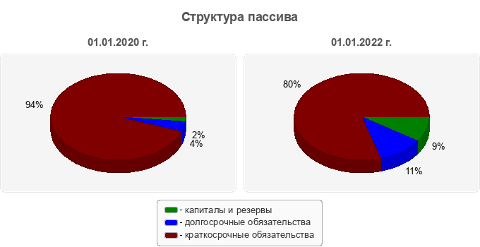Структура пассива
