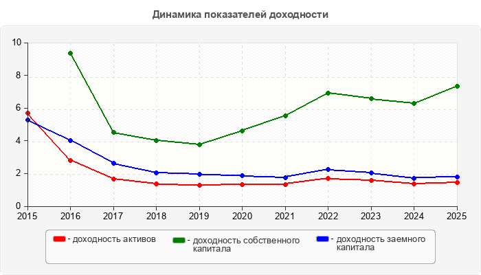 Динамика показателей доходности