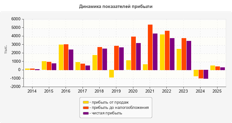 Динамика показателей прибыли