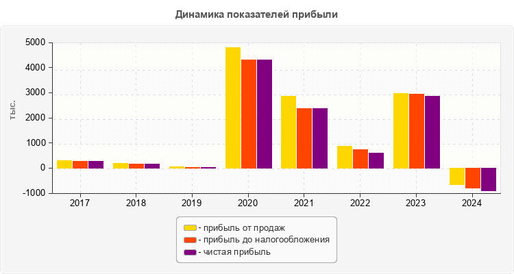 Динамика показателей прибыли