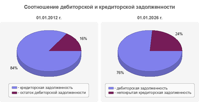 Соотношение дебиторской и кредиторской задолженности