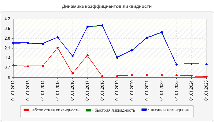 Динамика коэффициентов ликвидности