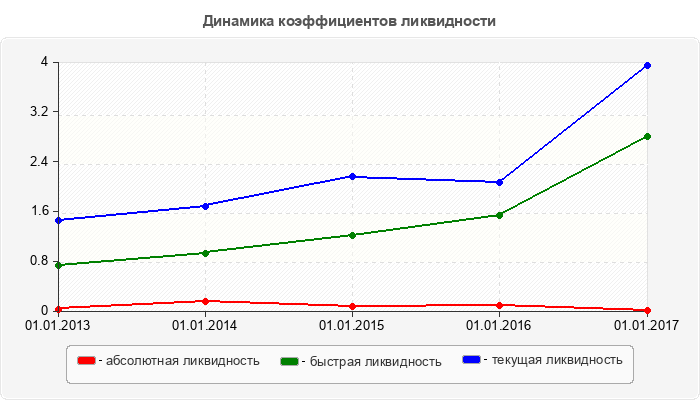 Динамика коэффициентов ликвидности