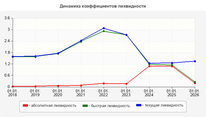 Динамика коэффициентов ликвидности