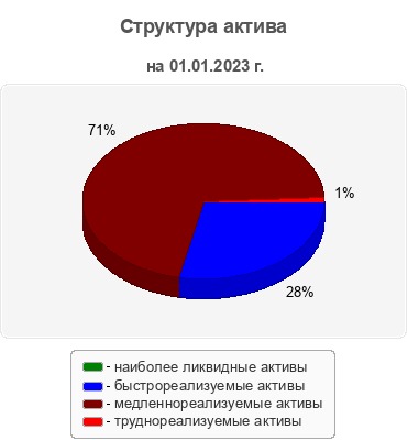 Структура актива