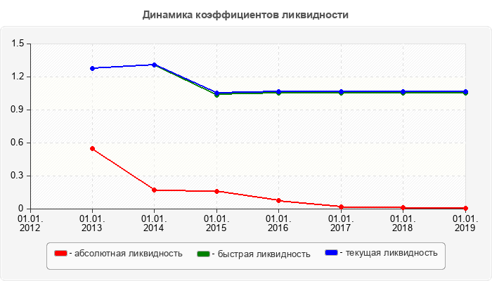 Динамика коэффициентов ликвидности