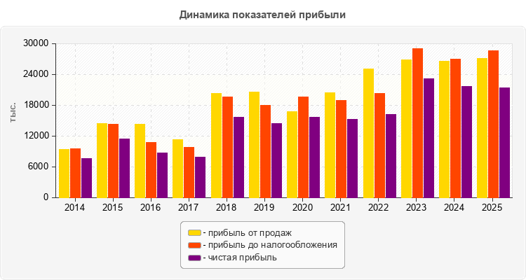 Динамика показателей прибыли
