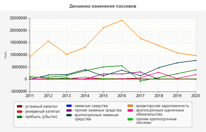 Динамика изменения пассивов