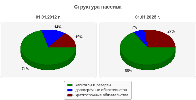 Структура пассива