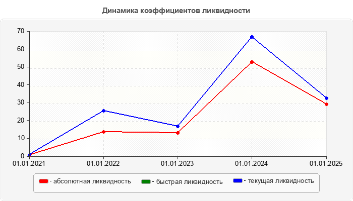 Динамика коэффициентов ликвидности