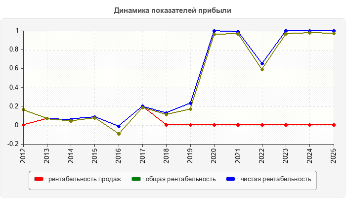 Динамика показателей прибыли