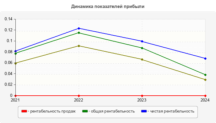 Динамика показателей прибыли