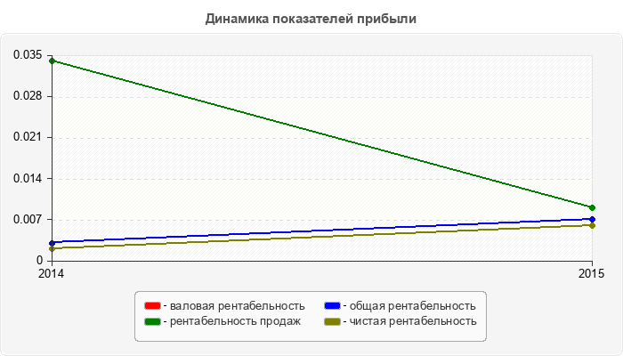 Динамика показателей прибыли