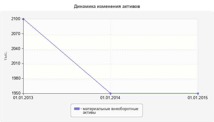 Динамика изменения активов