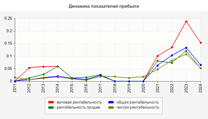 Динамика показателей прибыли