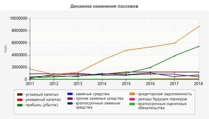 Динамика изменения пассивов