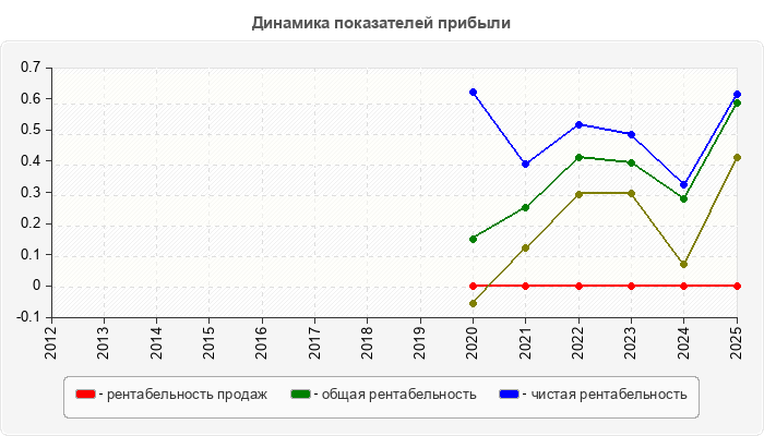 Динамика показателей прибыли