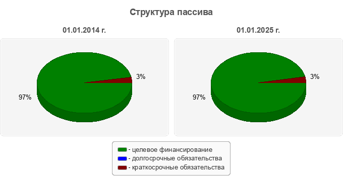 Структура пассива