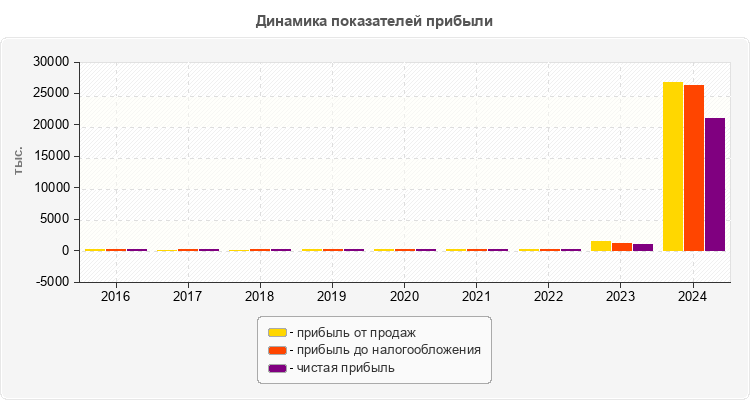 Динамика показателей прибыли