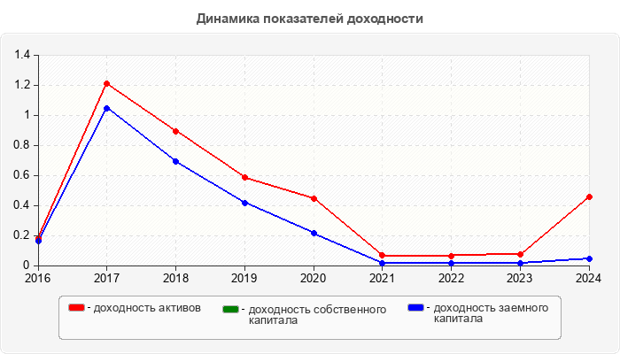 Динамика показателей доходности
