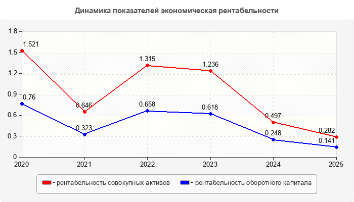 Динамика показателей экономическая рентабельности