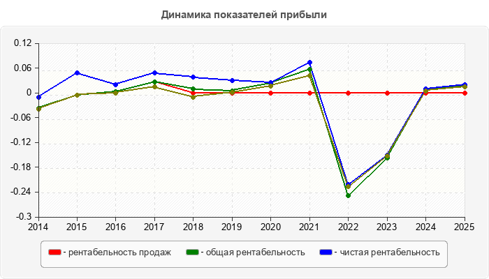 Динамика показателей прибыли