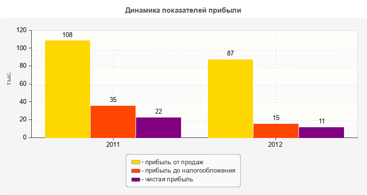 Динамика показателей прибыли