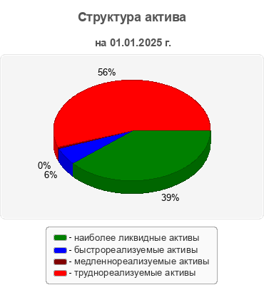 Структура актива