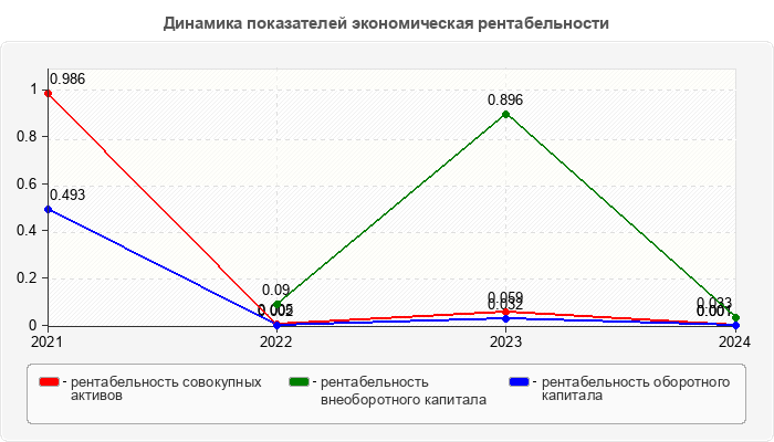 Динамика показателей экономическая рентабельности