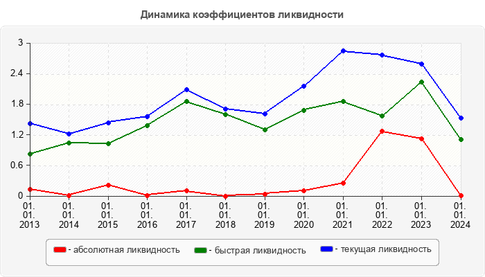 Динамика коэффициентов ликвидности